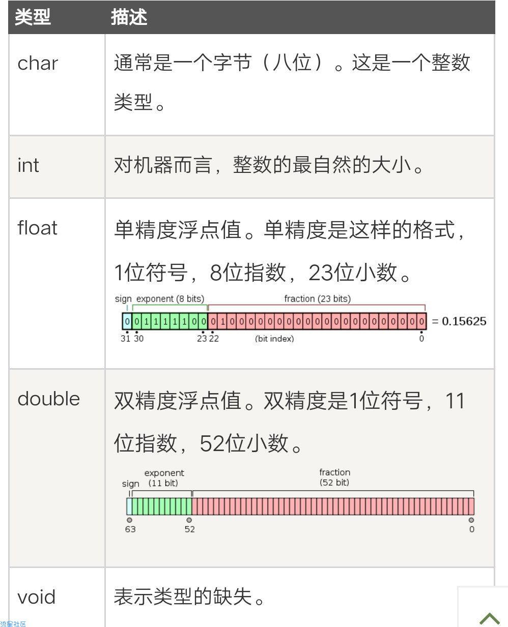 【小白教程】C语言 变量(第四课)