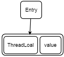ThreadLocal原理浅析