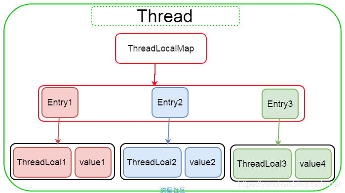 ThreadLocal原理浅析
