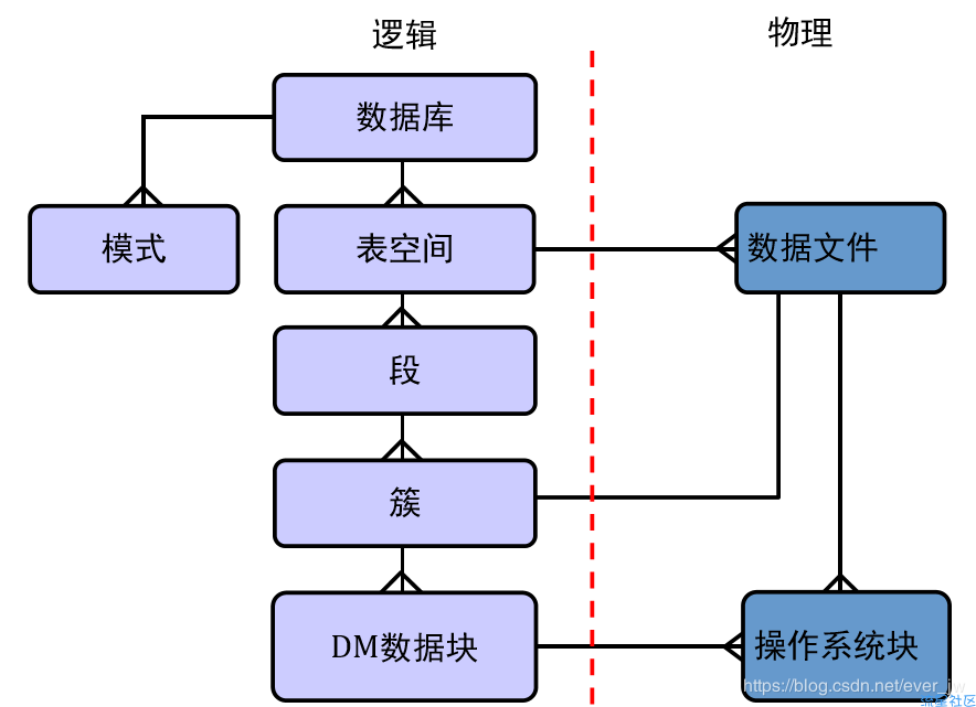 达梦数据库的体系结构/安装/操作