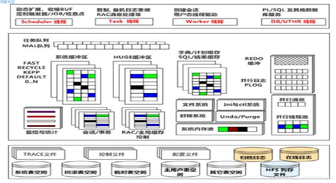 达梦数据库的体系结构/安装/操作