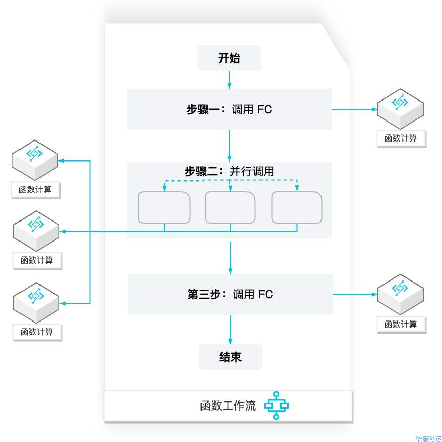 基于函数工作流的函数组合