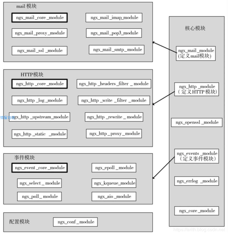 Nginx原理和架构