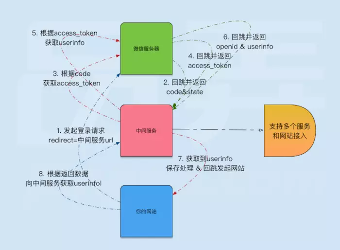 突破一个公众号授权两个网站可无限授权教程