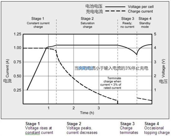  充电一整晚大错特错 手机正确充电方式