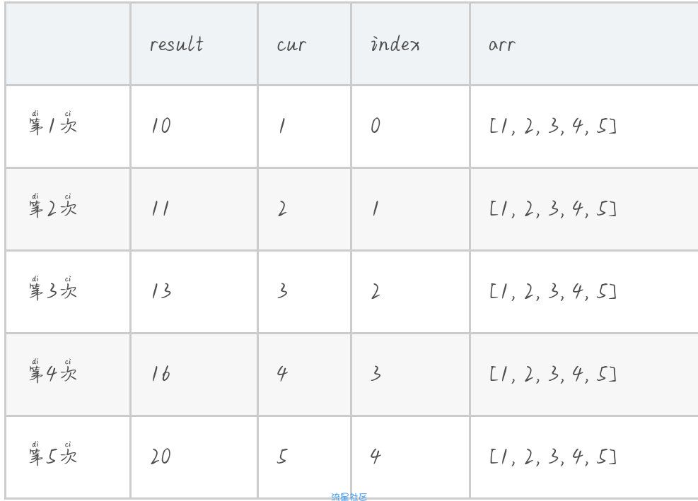   js reduce（）