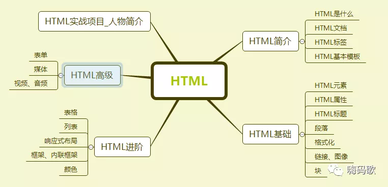 【教程】零基础学习HTML（第一课）初步认识HTML