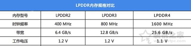 【小白教程】LPDDR3是什么意思？