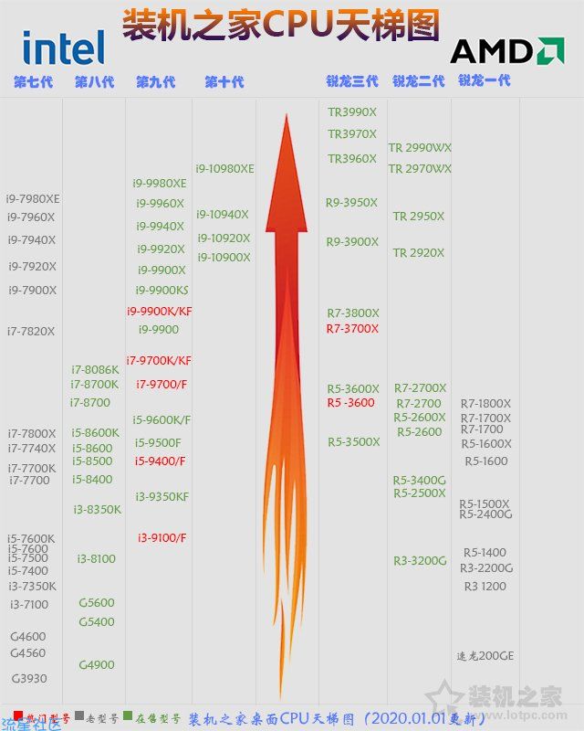 CPU怎么对比性能好坏？