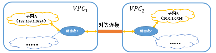 腾讯云如何跨账号创建对等连接通信