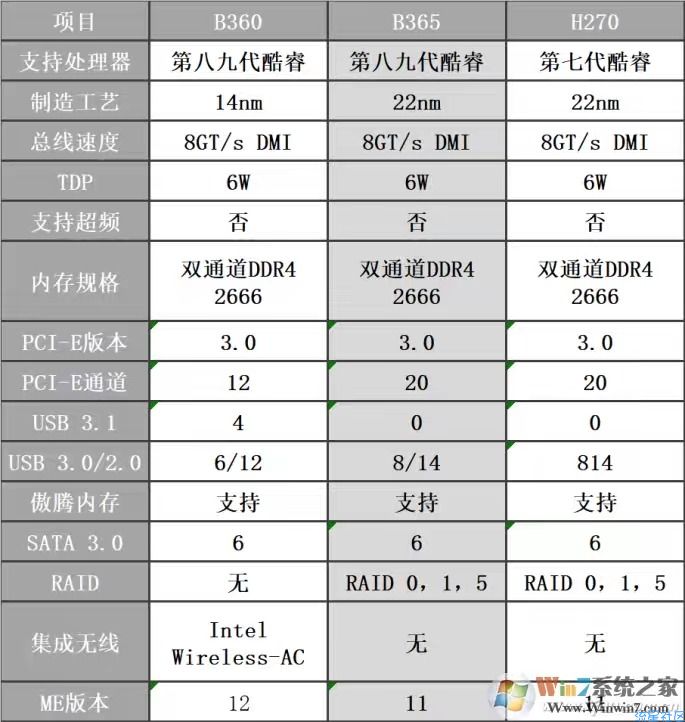  B365主板介绍