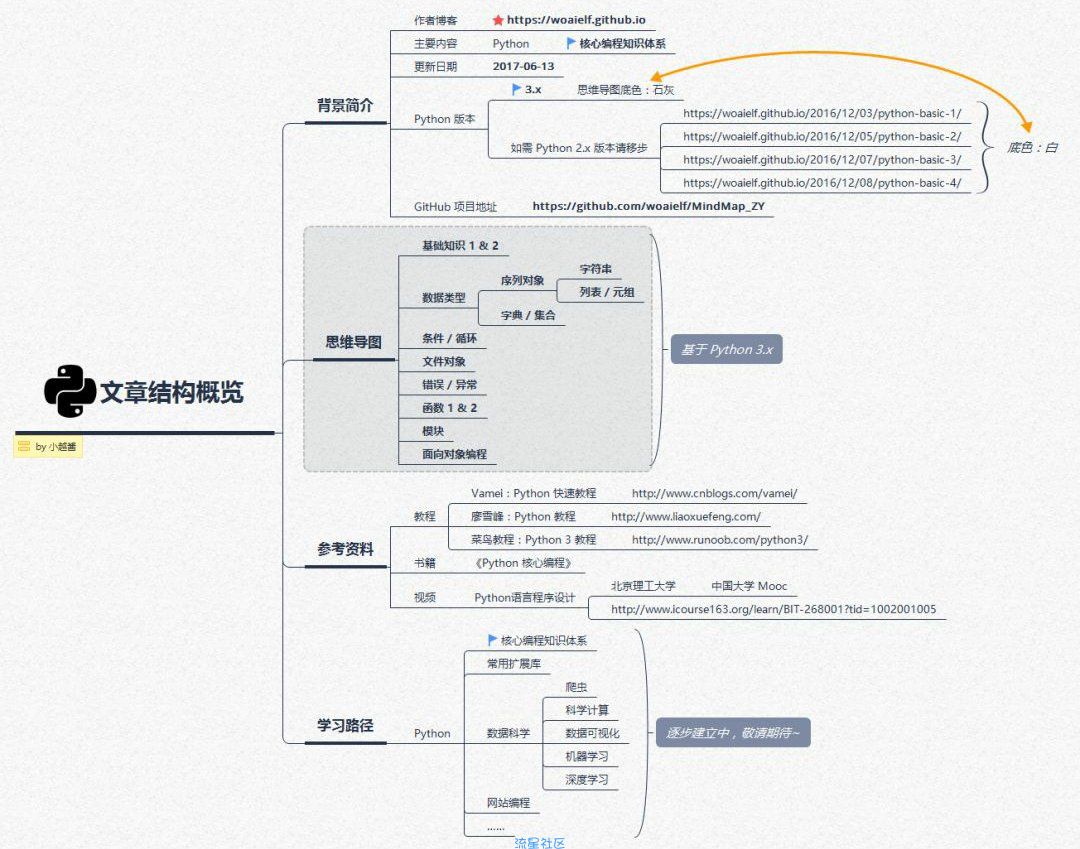 Python 的指南大纲，基础到核心知识