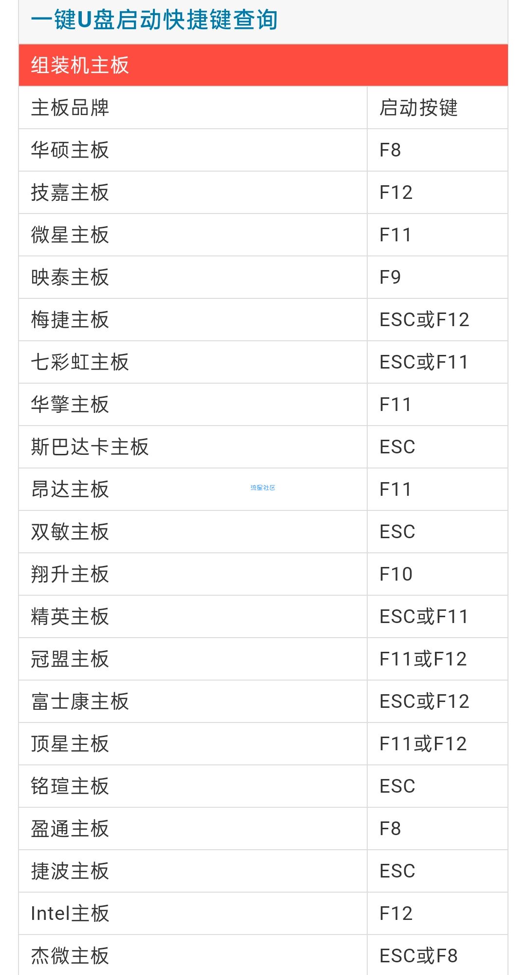 【教程】U盘启动快捷键、开机进BIOS按键查询