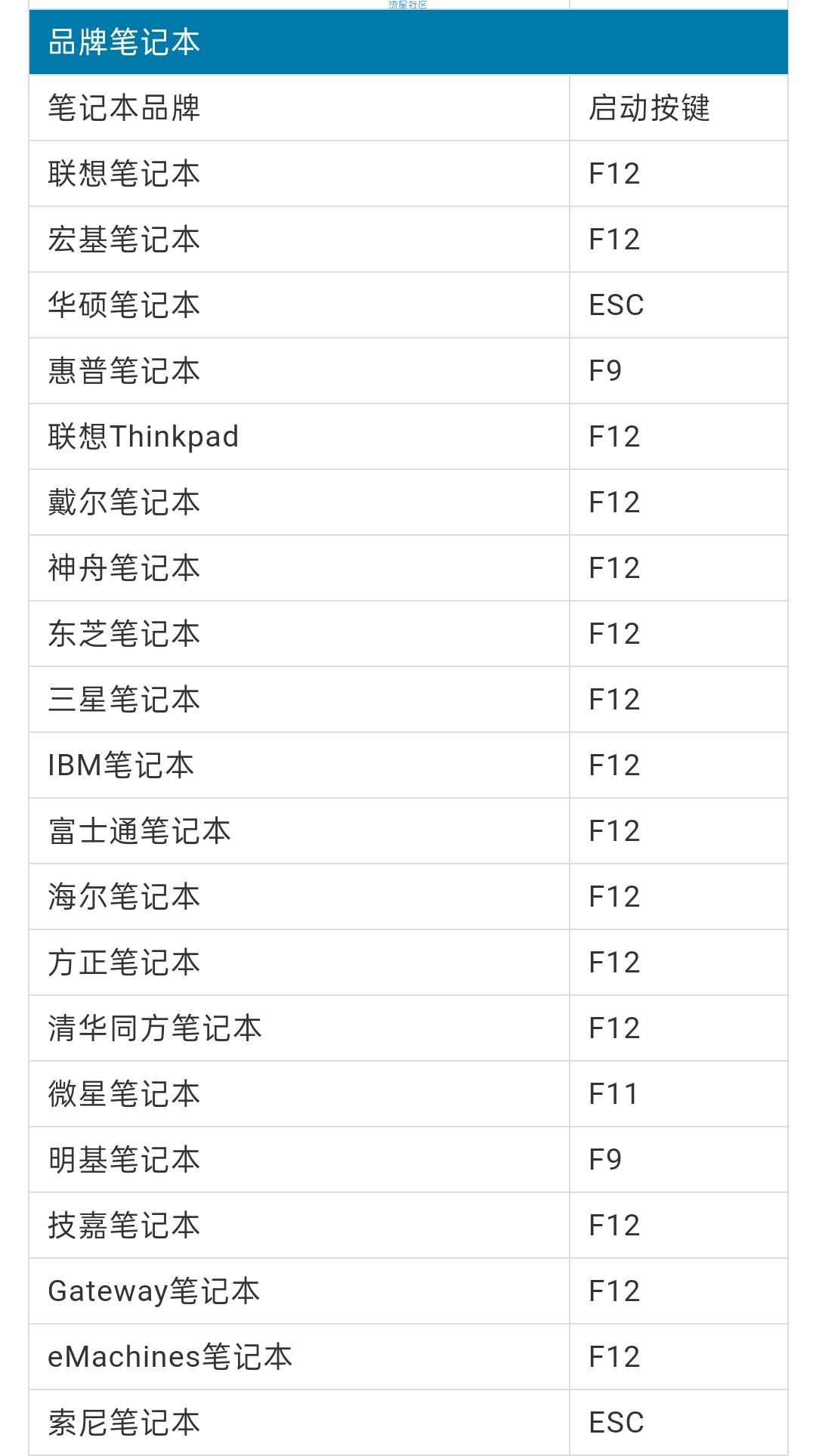 【教程】U盘启动快捷键、开机进BIOS按键查询