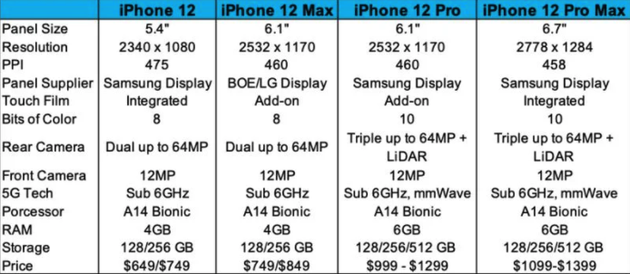  iPhone 12屏幕参数曝光。