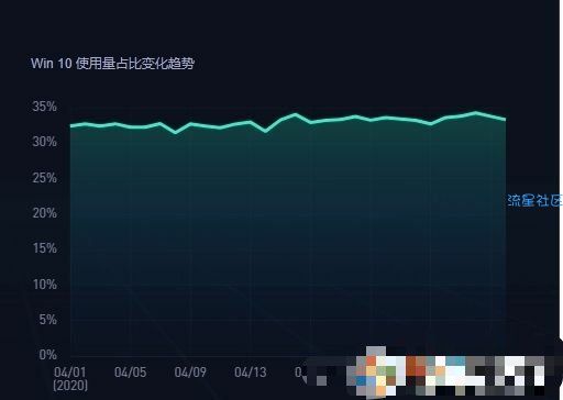  2020年5月中国电脑操作系统市场份额Win10