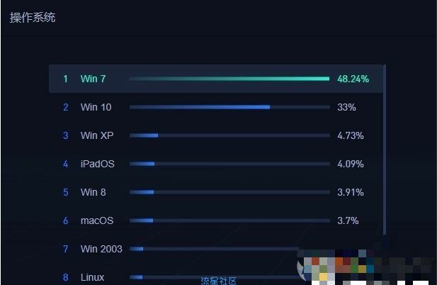  2020年5月中国电脑操作系统市场份额Win10