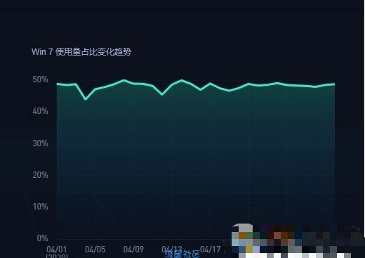  2020年5月中国电脑操作系统市场份额Win10