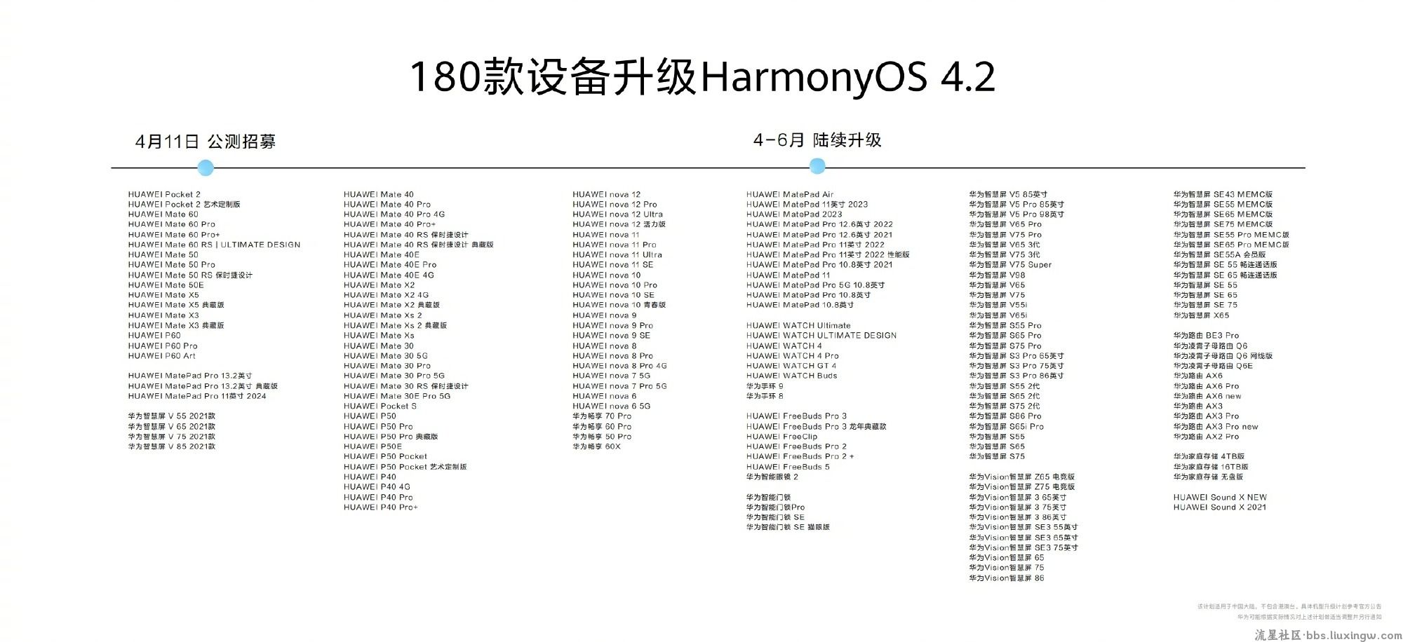 【手机资讯】鸿蒙生态设备突破8亿！华为HarmonyOS 4.2可升级名单公布