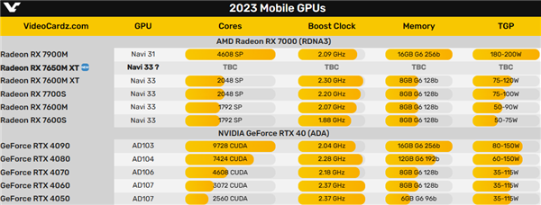 【电脑资讯】AMD还有新显卡RX 7650M XT：首次外置专用