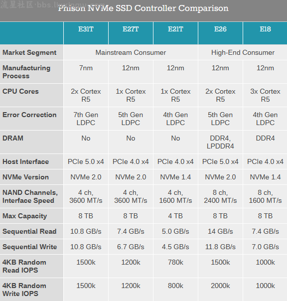 【电脑资讯】PCIe 5.0 SSD终于要便宜了！