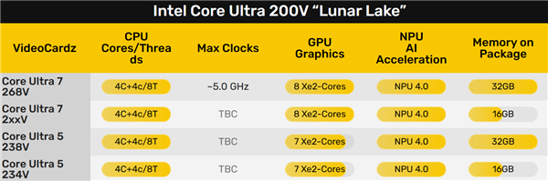 【电脑资讯】Intel酷睿Ultra 200V首次完全由台积电代工