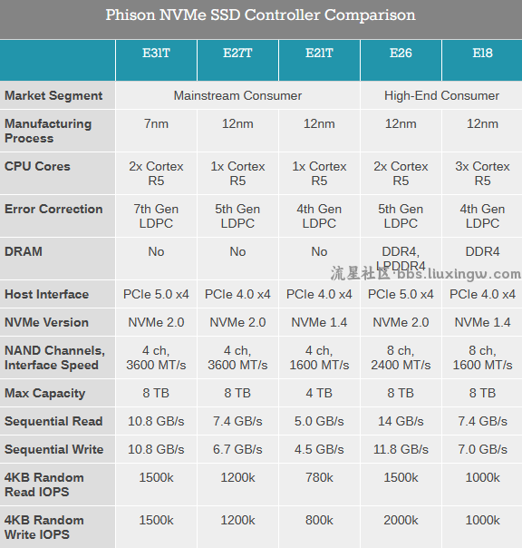 【电脑资讯】PCIe 5.0 SSD终于要便宜了！