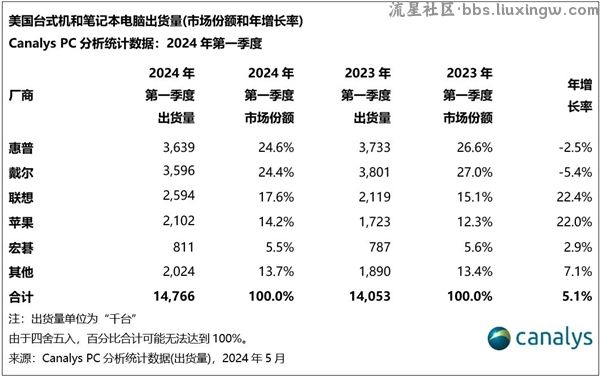 【电脑资讯】美国Q1销量最好PC品牌排名出炉！联想位列第三，第一惠普