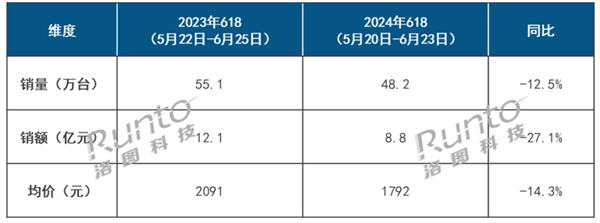 【电脑资讯】这个618智能投影仪熄火了，四大原因解析