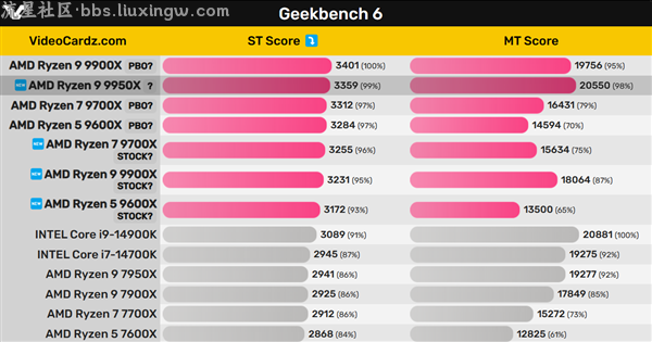 【电脑资讯】AMD锐龙9000四员大将跑分全：单核性能集体秒