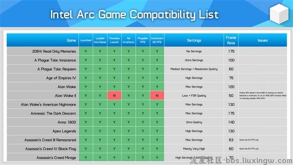 【电脑资讯】Intel锐炫A770显卡大战250款游戏：233款游戏都能玩