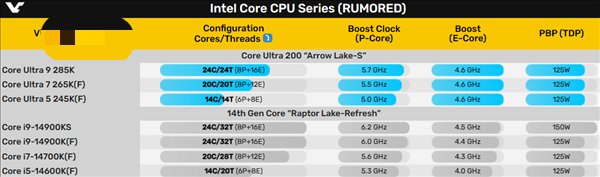 【电脑资讯】Intel酷睿Ultra 200K推迟上市！多等一个星期