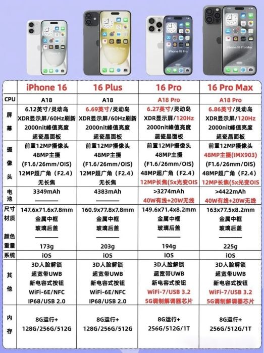 一张图带大家了解苹果16全系列配置说明