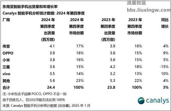 【玩机资讯】OPPO登顶东南亚智能手机市场销量榜榜首 三星第二