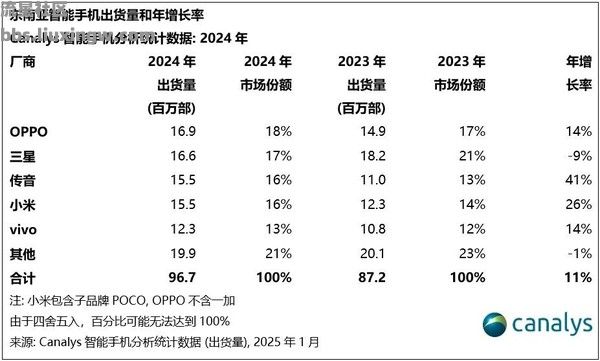 【玩机资讯】OPPO登顶东南亚智能手机市场销量榜榜首 三星第二