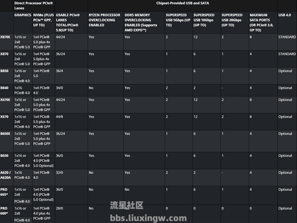 【电脑资讯】AMD AM5首款主流芯片组：正式停产