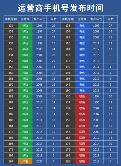 运营商各号段发布时间