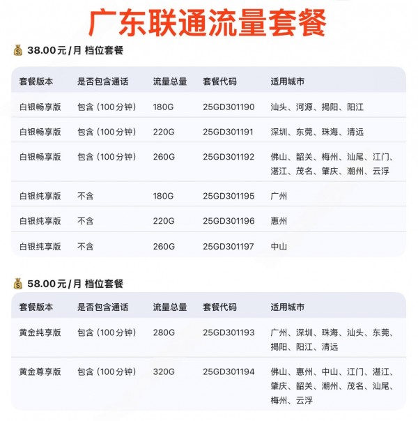 广东联通新推出高流量套餐已上架中国联通App的资费专区