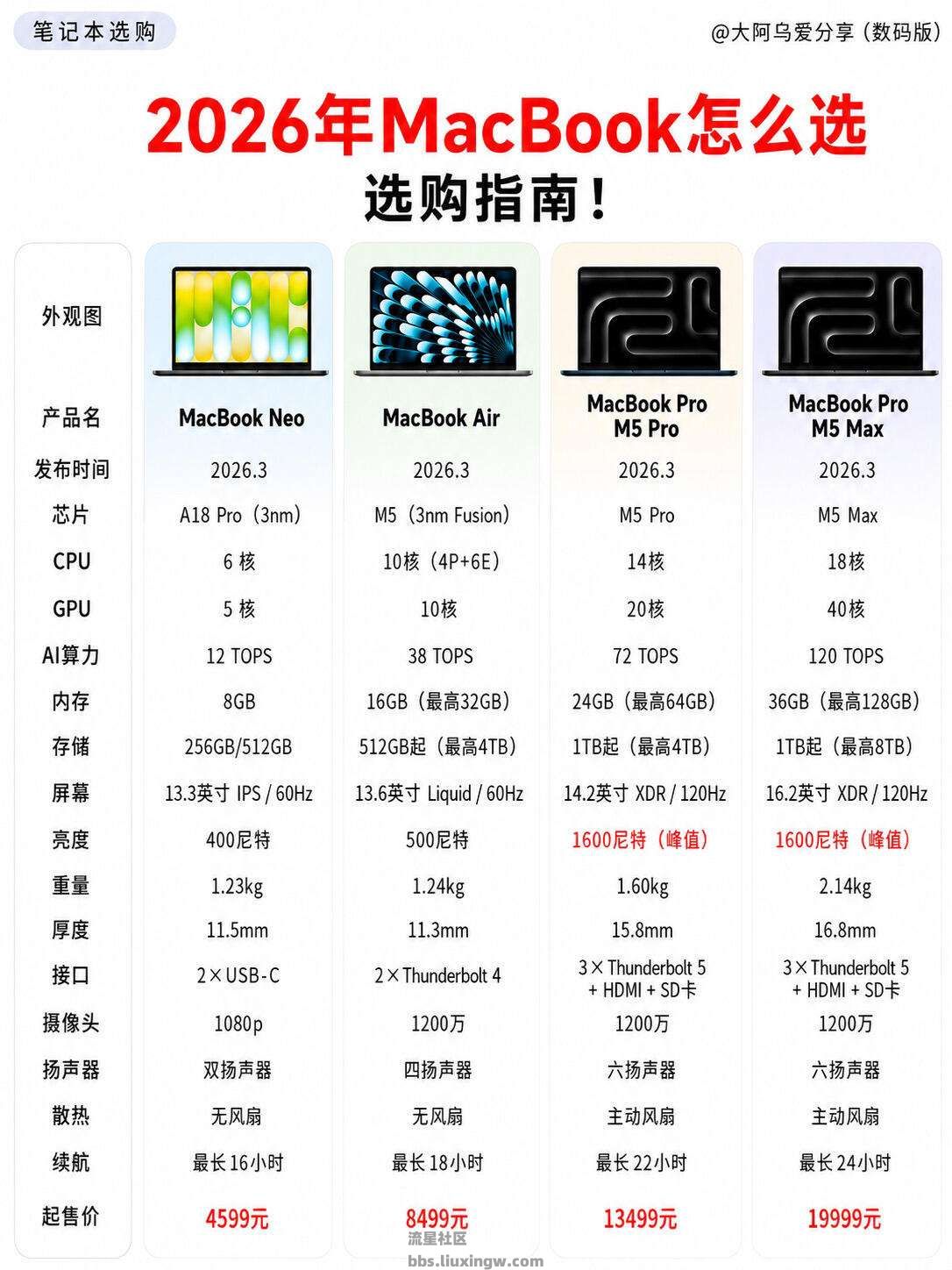 【玩机宝藏】2026年Macbook 全系选购指南！购前必看！