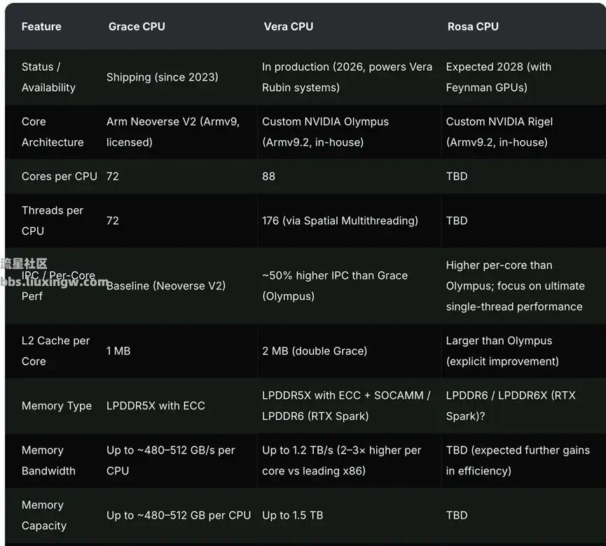 【资讯】英伟达下一代CPU，规格曝光