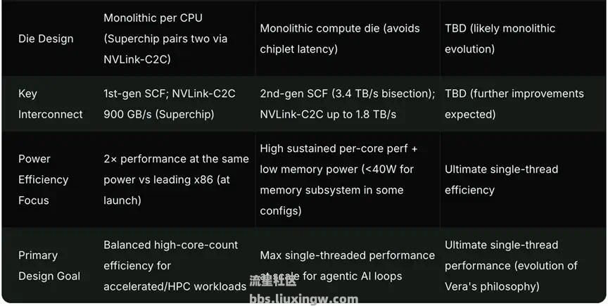 【资讯】英伟达下一代CPU，规格曝光