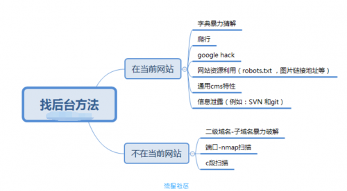 【教程】找网站后台方法大全