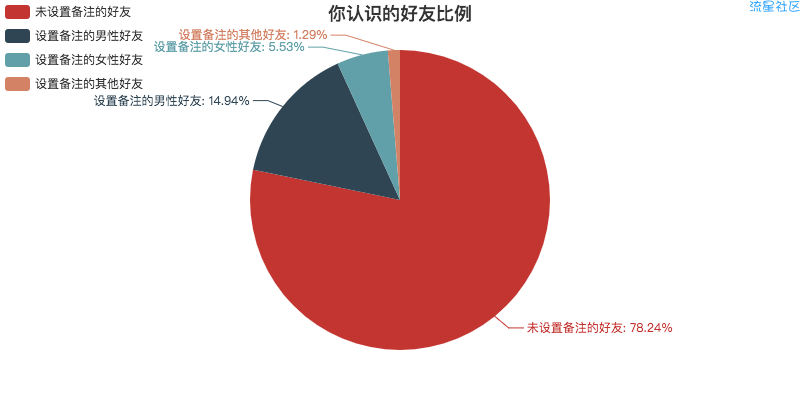 一键生成微信个人专属数据报告,了解你的微信社交历史