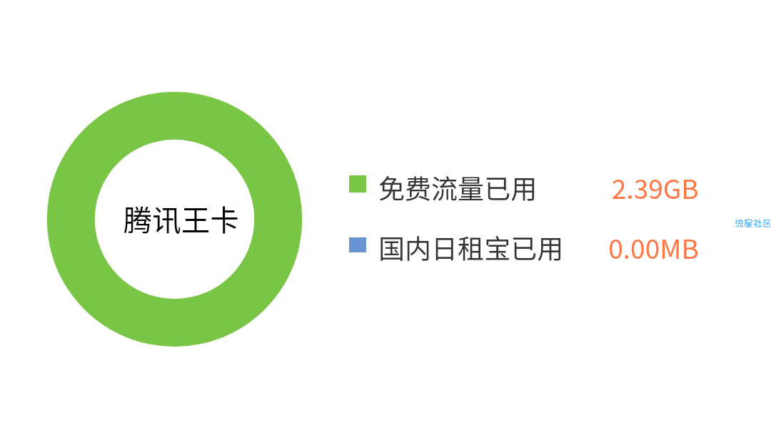 腾讯王卡动态免流抓包教程