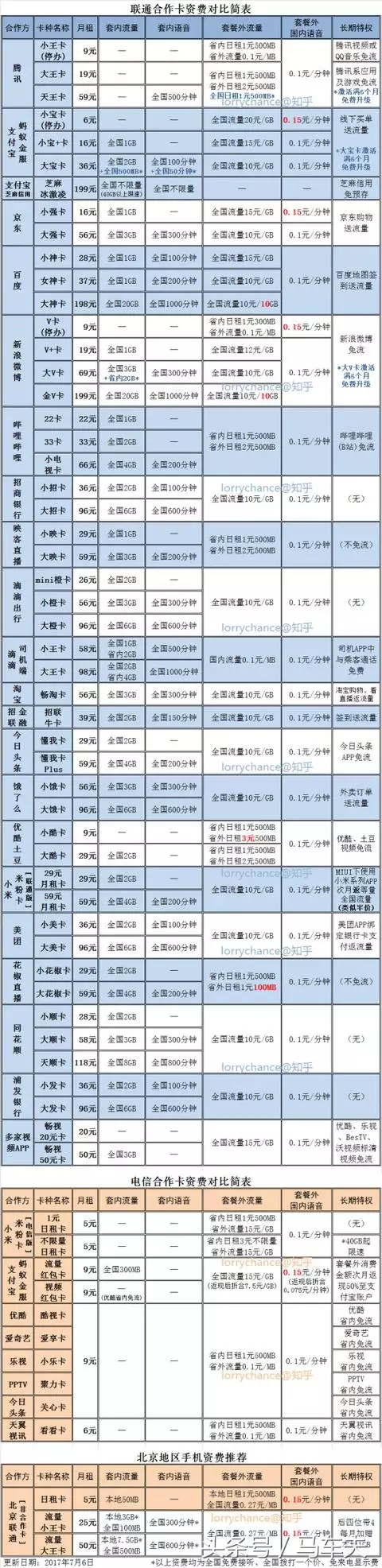 联通的老用户有救了！