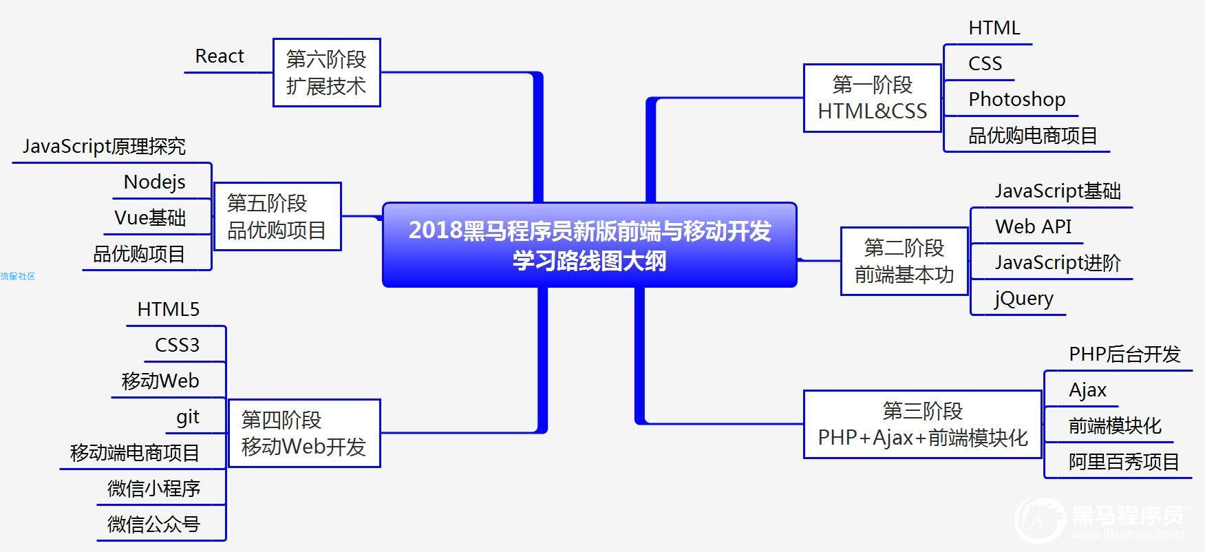 Web前端学习线路图